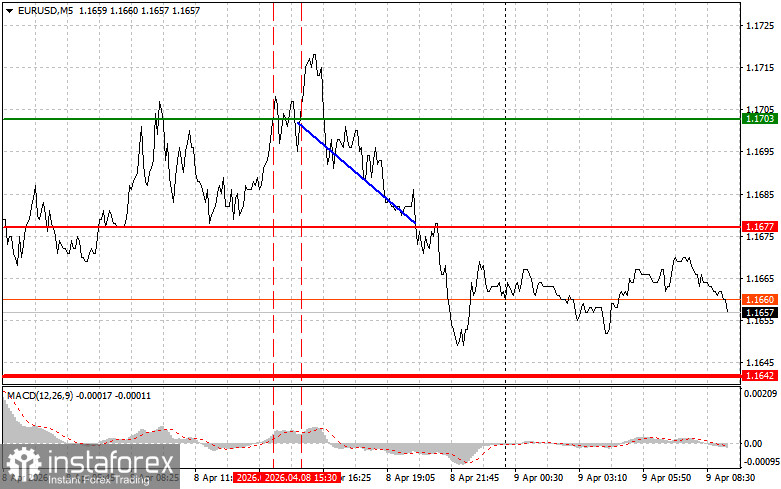 EURUSD: простые советы по торговле для начинающих трейдеров на 9 апреля. Разбор вчерашних сделок на форекс