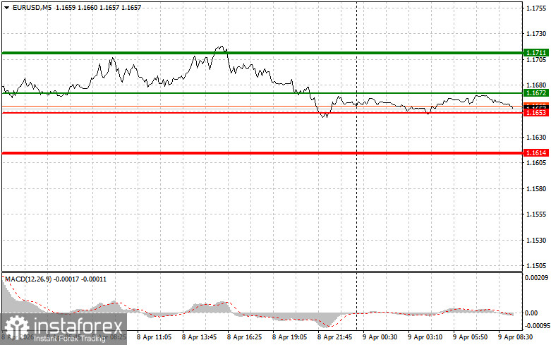 EURUSD: простые советы по торговле для начинающих трейдеров на 9 апреля. Разбор вчерашних сделок на форекс