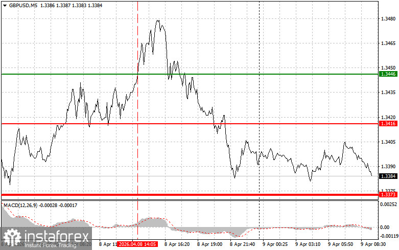 GBPUSD: простые советы по торговле для начинающих трейдеров на 9 апреля. Разбор вчерашних сделок на форекс