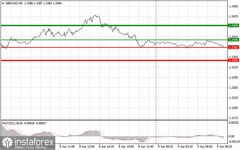 GBPUSD: простые советы по торговле для начинающих трейдеров на 9 апреля. Разбор вчерашних сделок на форекс