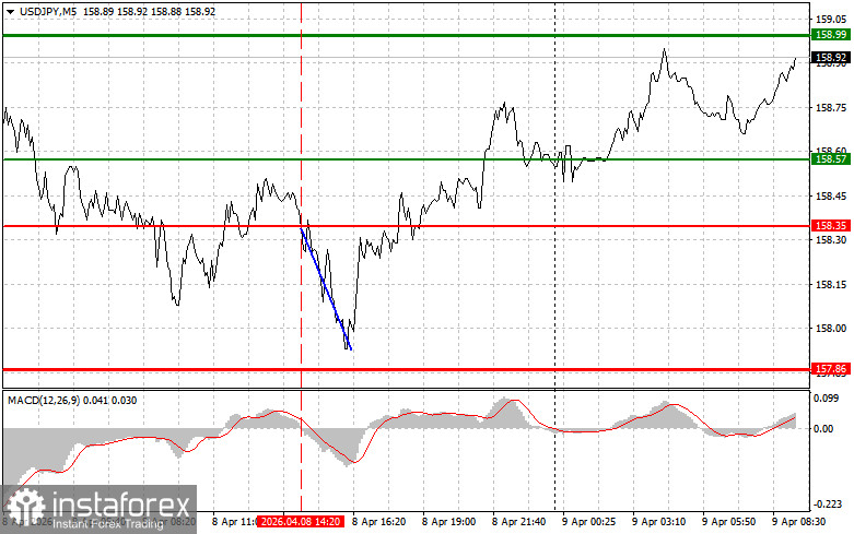 USDJPY: простые советы по торговле для начинающих трейдеров на 9 апреля. Разбор вчерашних сделок на форекс
