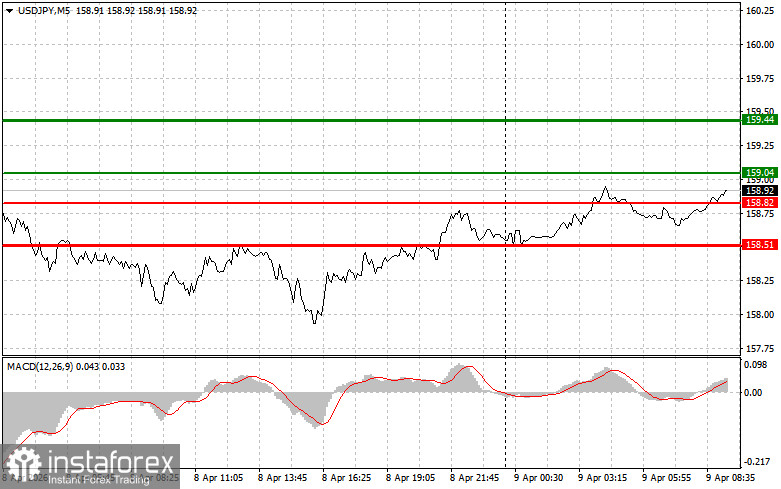 USDJPY: простые советы по торговле для начинающих трейдеров на 9 апреля. Разбор вчерашних сделок на форекс