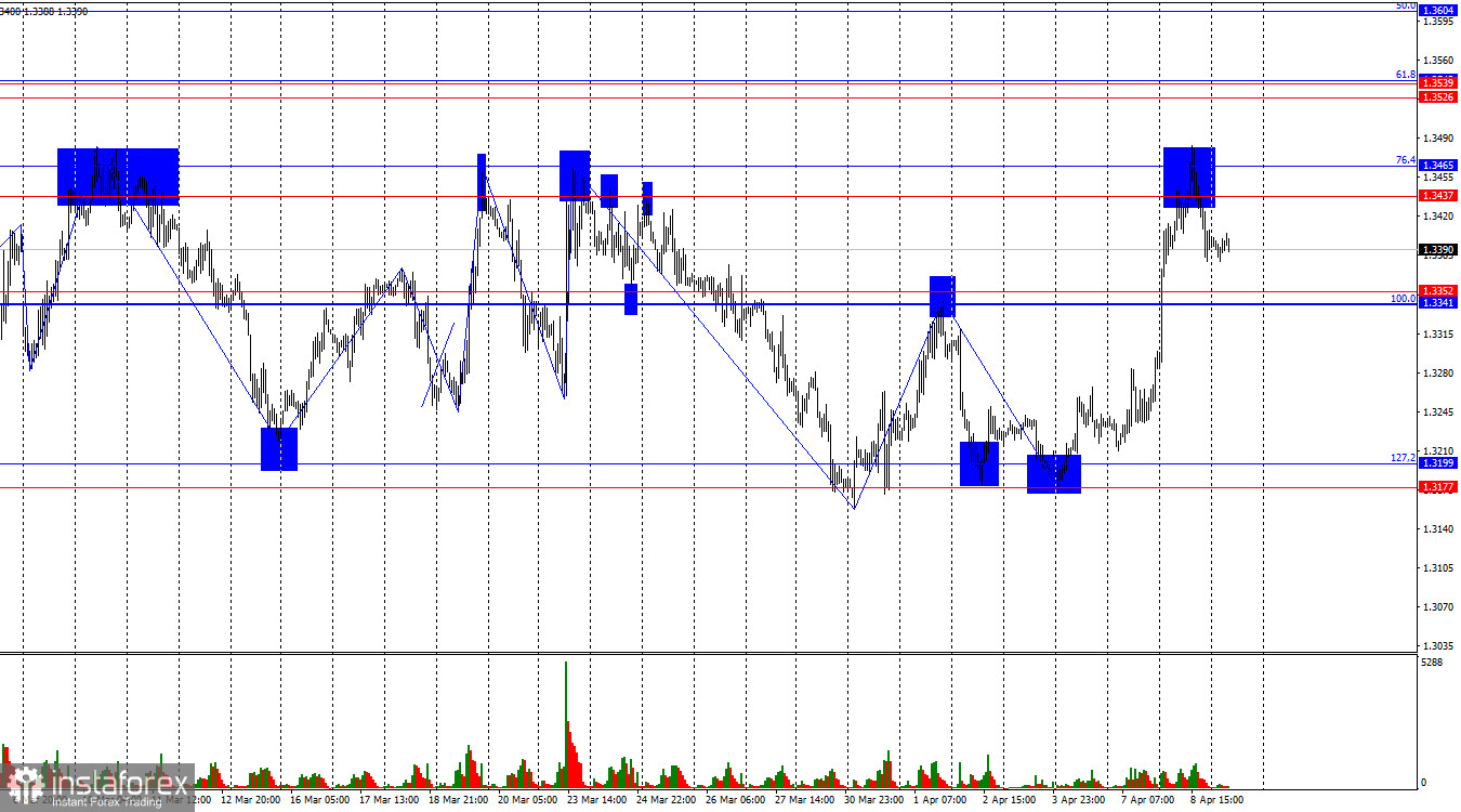 GBP/USD. 9 апреля. Британец остается в боковике