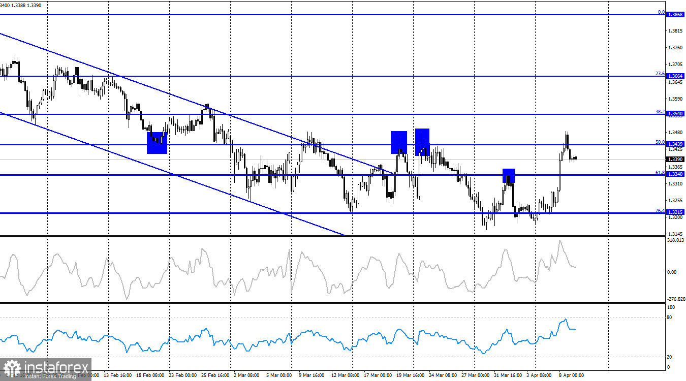 GBP/USD. 9 апреля. Британец остается в боковике