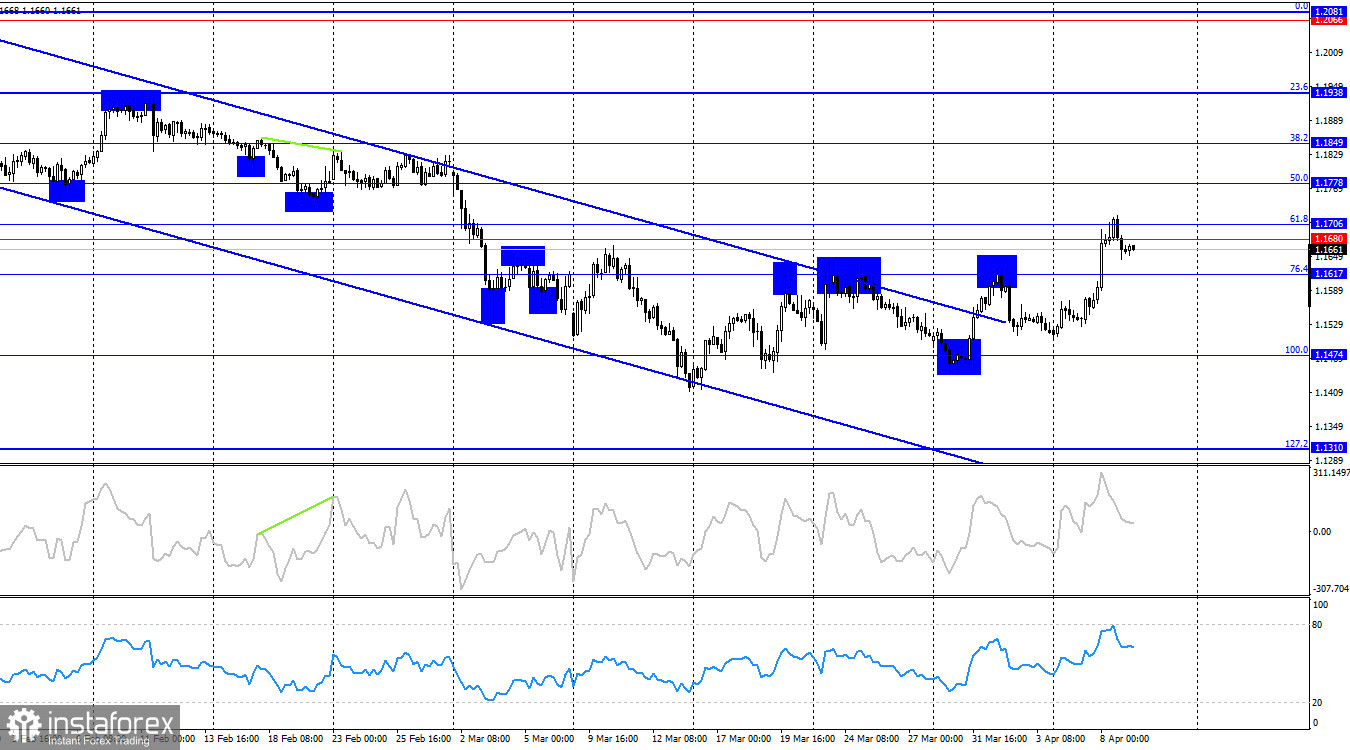 EUR/USD. April 9th. Trump Again Threatens Iran