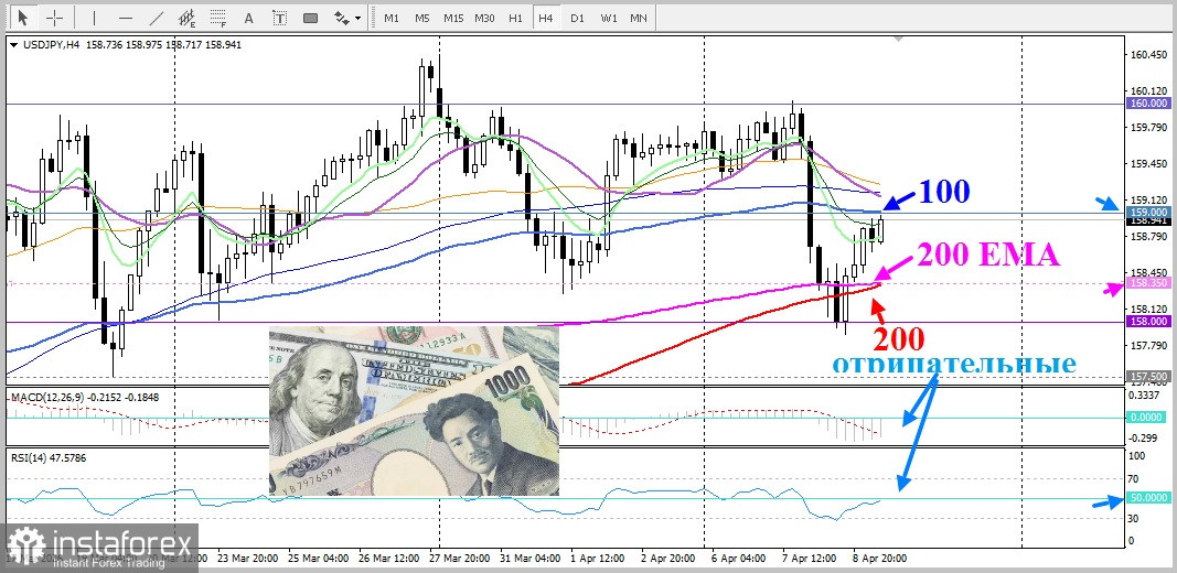 USD/JPY. Анализ цен. Прогноз. Хрупкое перемирие между США и Ираном благоприятствует доллару США
