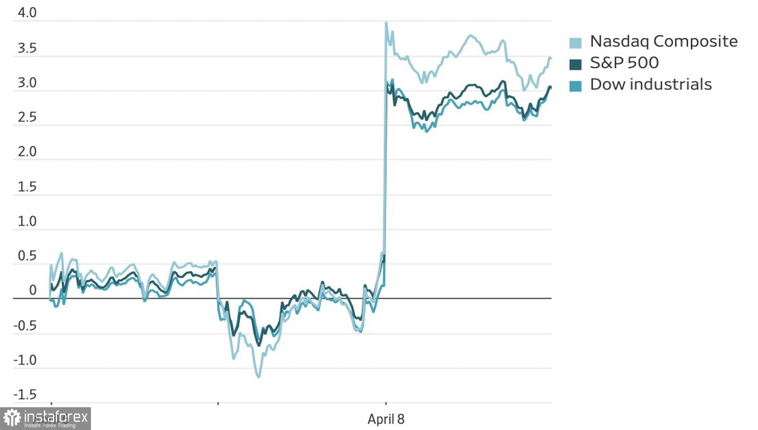 Рынок расправил крылья