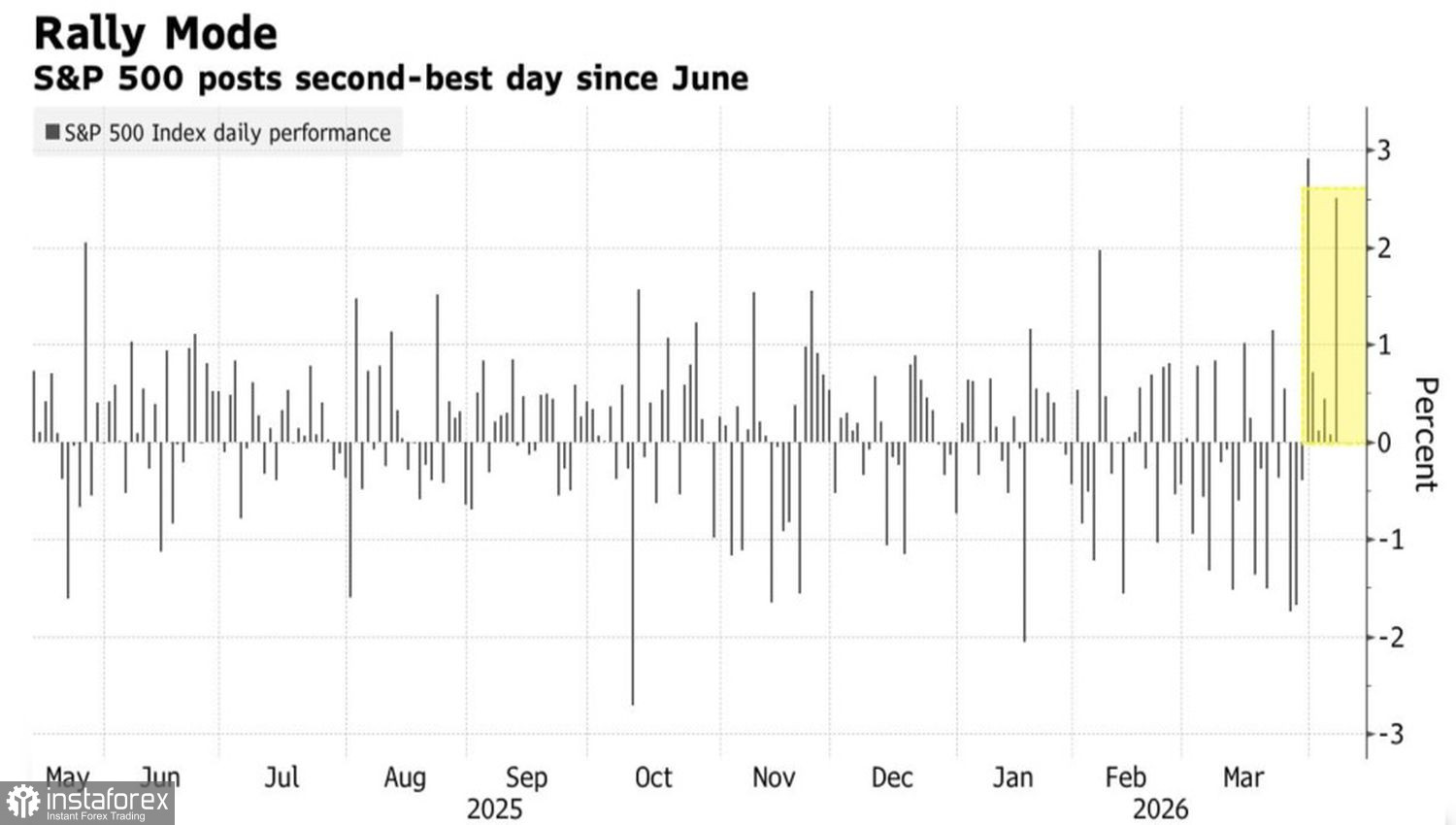 Рынок расправил крылья