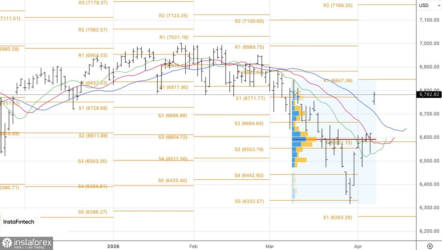 Рынок расправил крылья