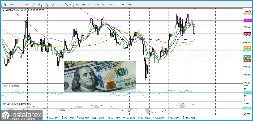 XAU/USD Forecast: Fragile US–Iran Ceasefire Supports Dollar, Weighs on Gold