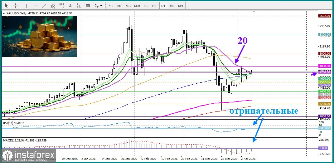 XAU/USD. Прогноз. Хрупкое перемирие между США и Ираном поддерживает доллар США, оказывая давление на золото