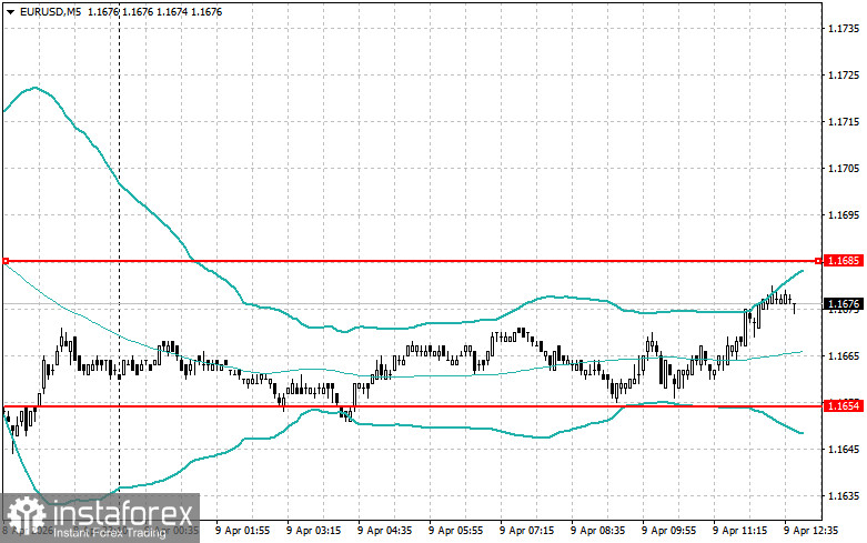 Level and Target Adjustments for the U.S. Session – April 9th