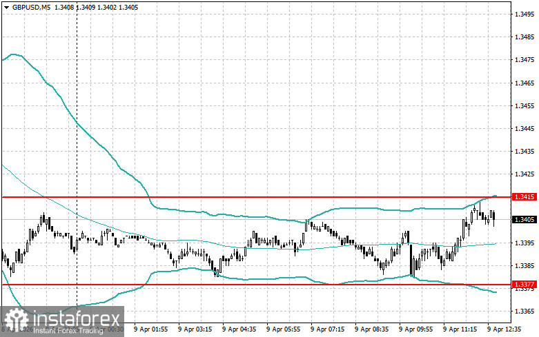 Level and Target Adjustments for the U.S. Session – April 9th