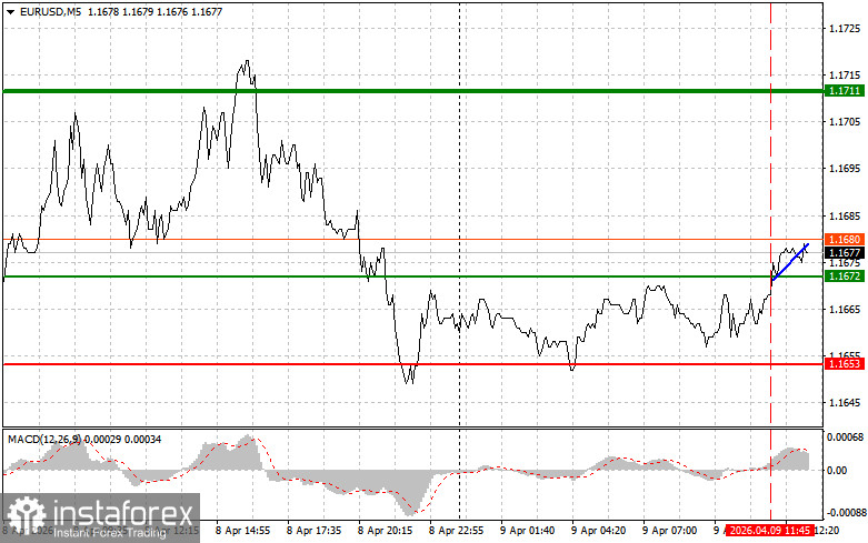 EUR/USD: Tips for Beginner Traders on April 9th (U.S. Session)
