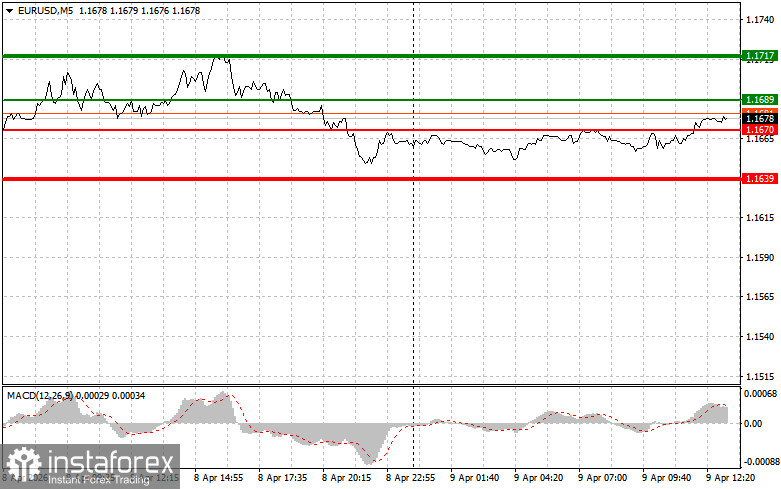 EUR/USD: Tips for Beginner Traders on April 9th (U.S. Session)