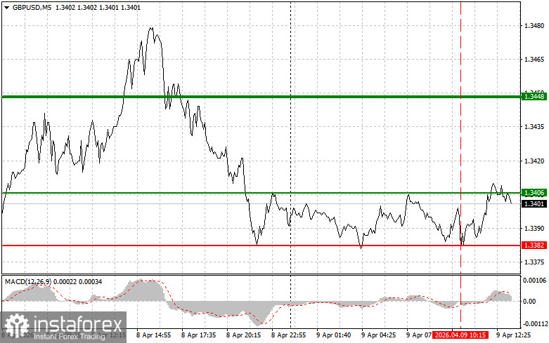 GBP/USD: Tips for Beginner Traders on April 9th (U.S. Session)
