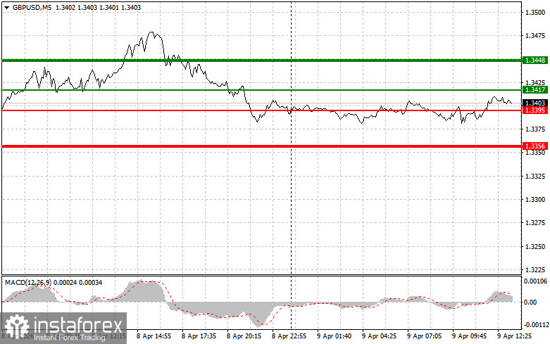 GBP/USD: Tips for Beginner Traders on April 9th (U.S. Session)