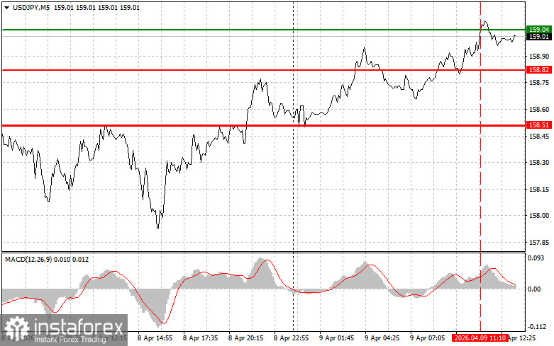 USDJPY: советы для начинающих трейдеров на 9 апреля (американская сессия)