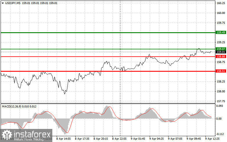 USDJPY: советы для начинающих трейдеров на 9 апреля (американская сессия)