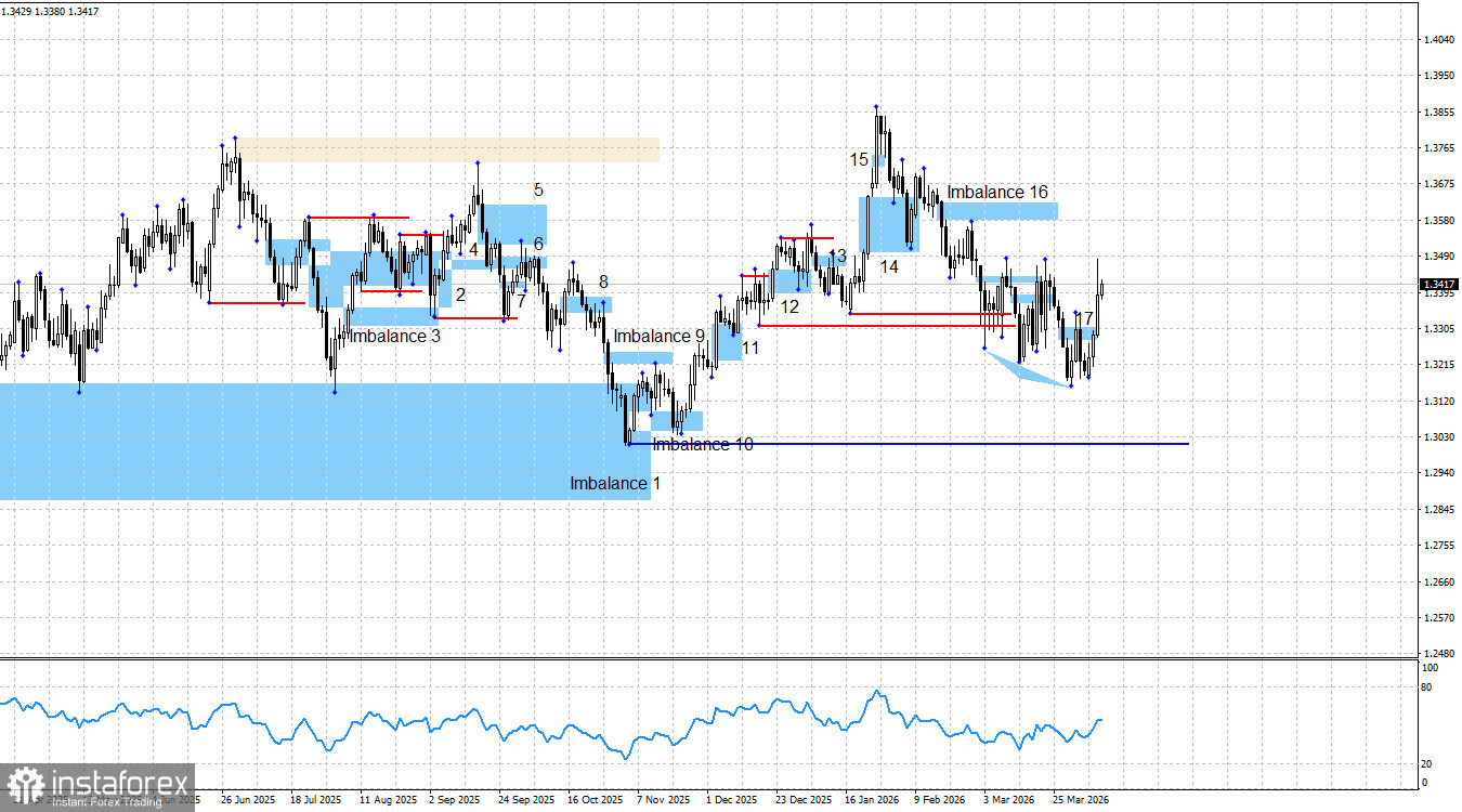 GBP/USD. Smart money. Американские ВВП и инфляция