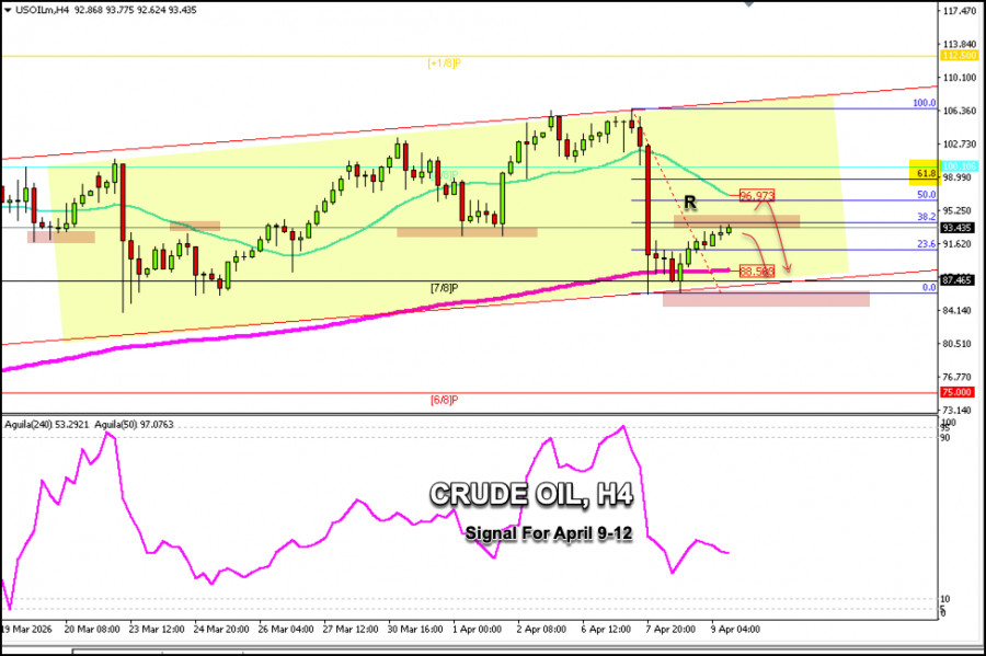 Trading Signals for WTI on April 10-12 2026: sell below $94.00…