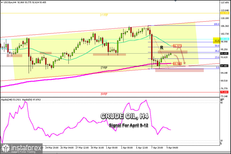 2026年4月10日至12日WTI交易信號：在94.00美元以下做空（200 EMA - 38.2%）