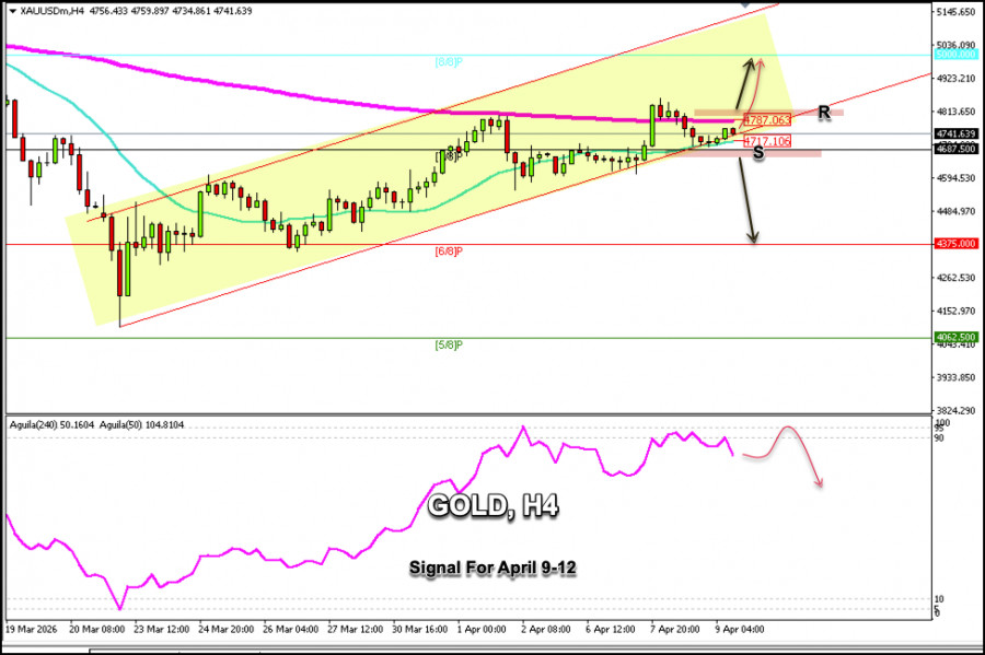 Trading Signals for XAU/USD on April 10-12 2026: buy above…