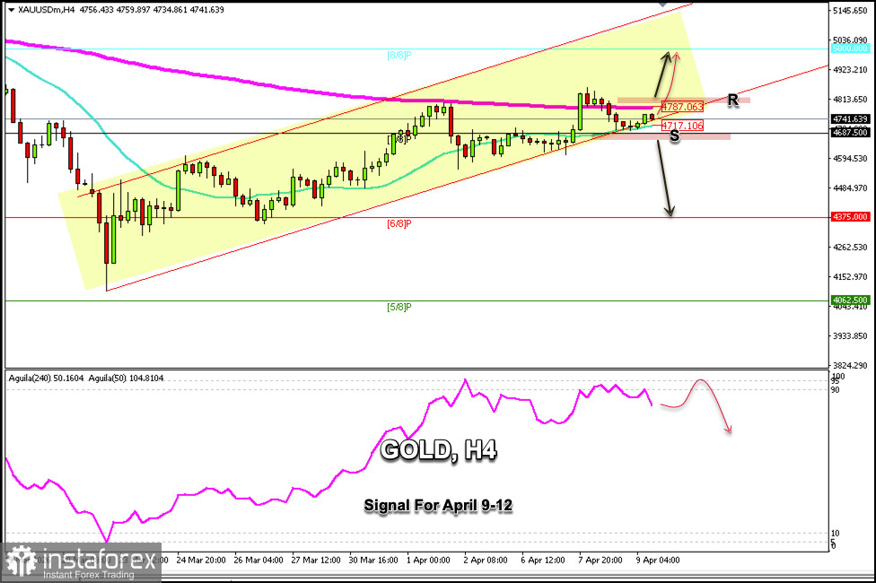2026年4月10日至12日 XAU/USD 交易信號：在 4,717 美元上方買入（200 EMA - 7/8 Murray）