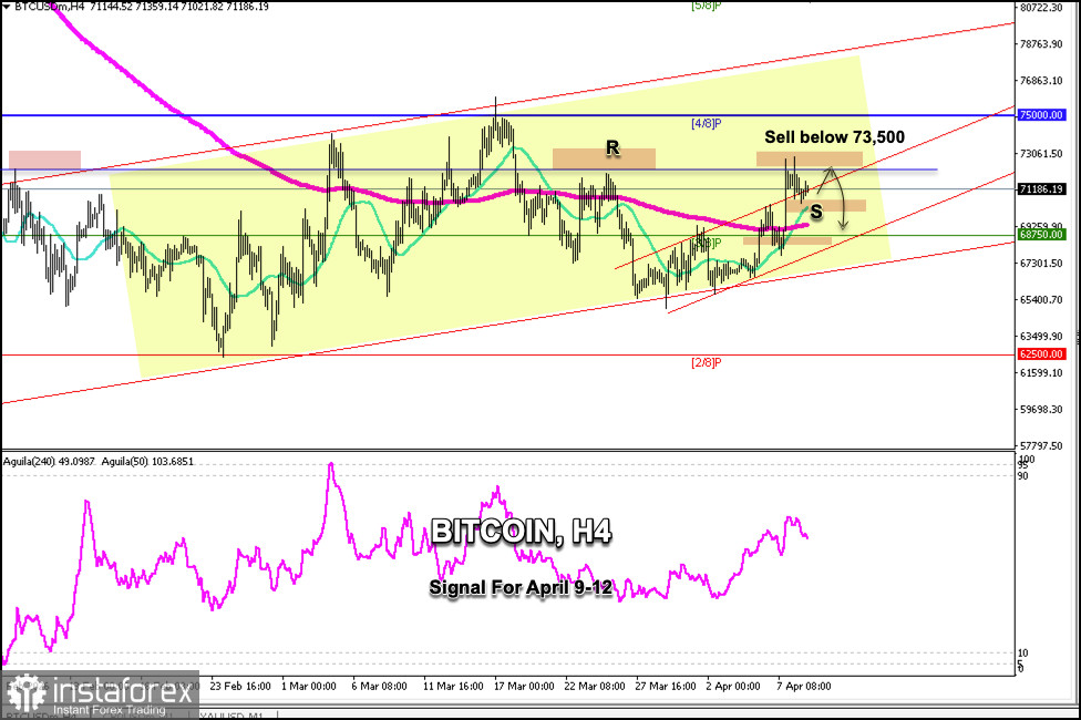 2026年4月10&ndash;12日 BTC/USD 交易信號：在 71,000 美元上方買入（21 SMA - 4/8 Murray）