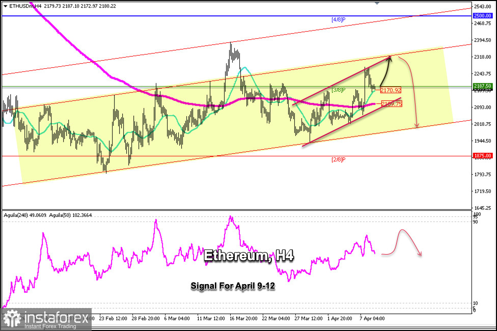 2026年4月10&ndash;12日 ETH/USD 交易訊號：在 2,170 美元上方買入（200 EMA - 3/8 Murray）