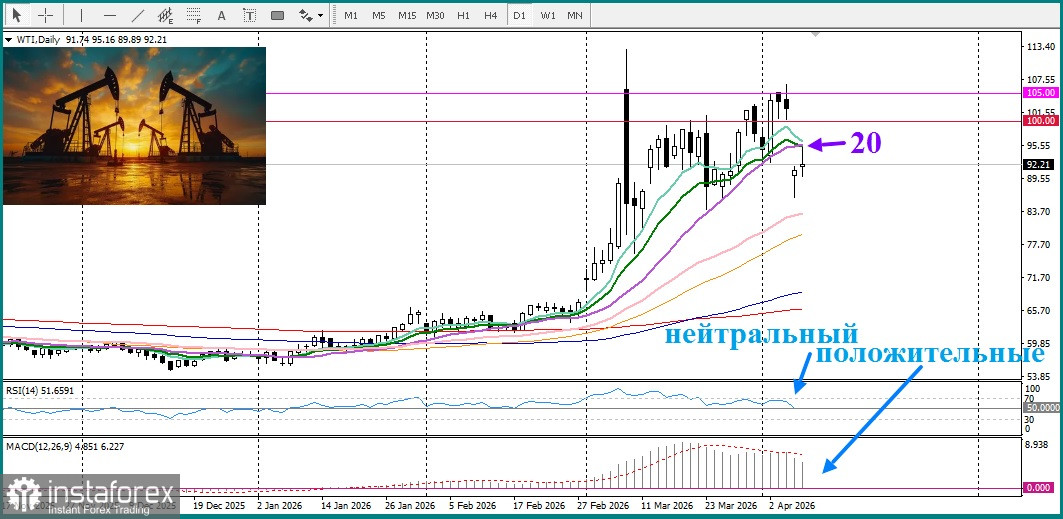WTI. Перебои в добыче нефти в Саудовской Аравии ограничивают снижение цен.
