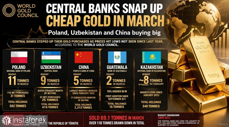 Центральные банки активно скупают дешевое золото!