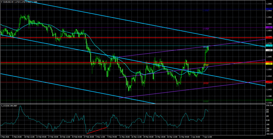 Exchange Rates analysis