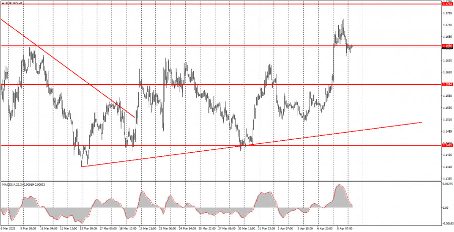 Exchange Rates analysis