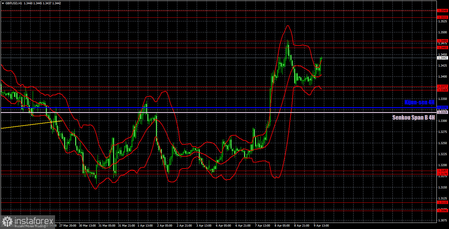 Торговые рекомендации и разбор сделок по GBP/USD на 10 апреля. Пессимизм сменился оптимизмом 