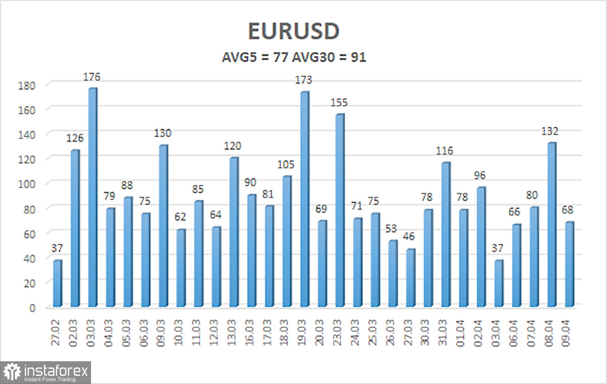Обзор пары EUR/USD. 10 апреля. Декоративное перемирие