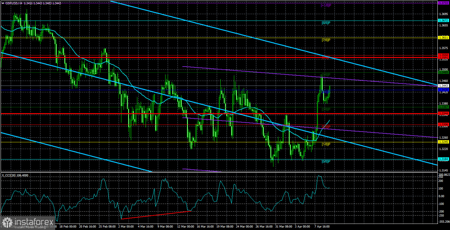 Обзор пары GBP/USD. 10 апреля. Рынок верит в перемирие или же просто устал от геополитики?