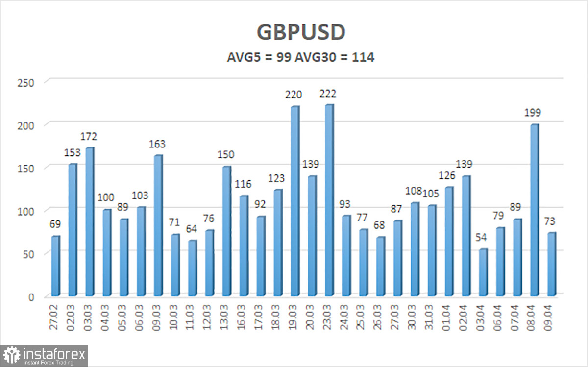 Обзор пары GBP/USD. 10 апреля. Рынок верит в перемирие или же просто устал от геополитики?