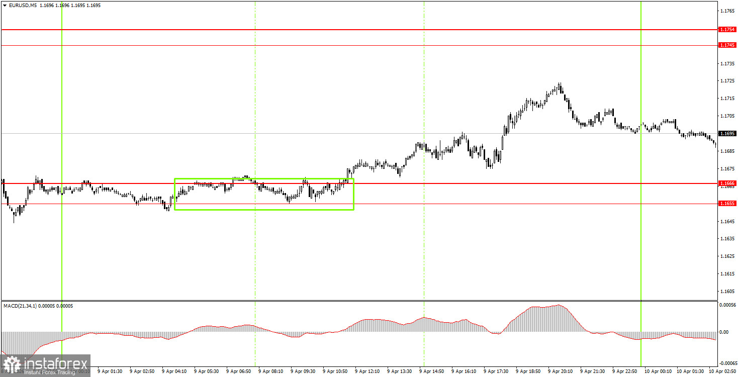 Как торговать валютную пару EUR/USD 10 апреля? Простые советы и разбор сделок для новичков