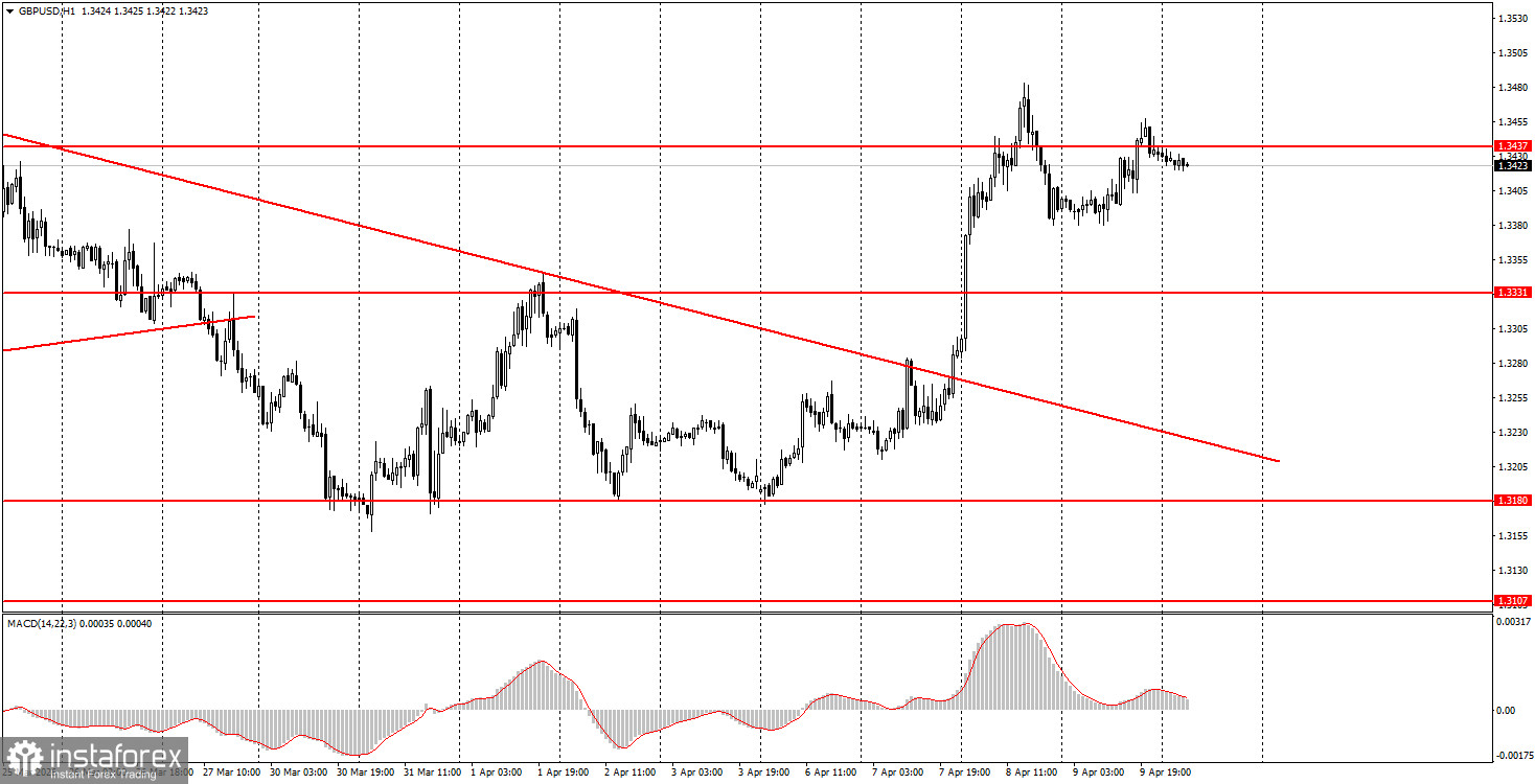 Как торговать валютную пару GBP/USD 10 апреля? Простые советы и разбор сделок для новичков
