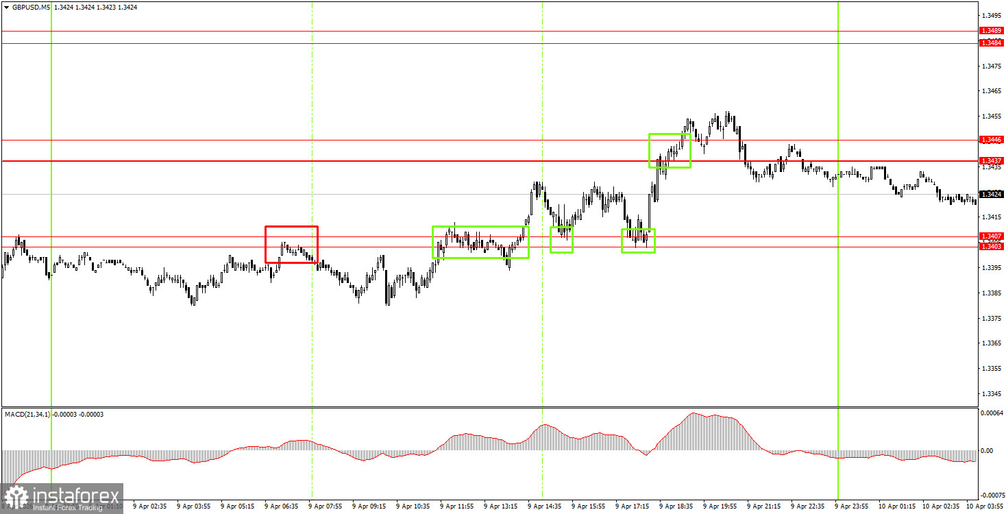 Как торговать валютную пару GBP/USD 10 апреля? Простые советы и разбор сделок для новичков