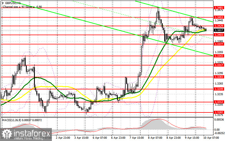 GBP/USD: план на европейскую сессию 10 апреля. Фунт так и не дотянул до недельного максимума
