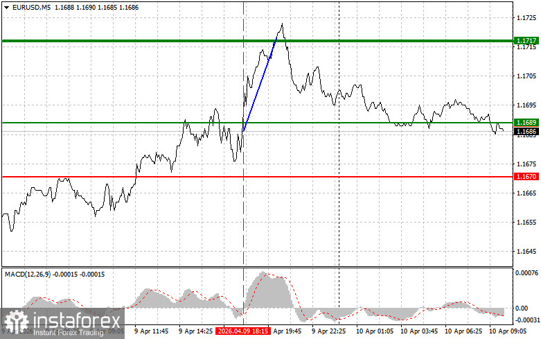 EURUSD: простые советы по торговле для начинающих трейдеров на 10 апреля. Разбор вчерашних сделок на Форекс