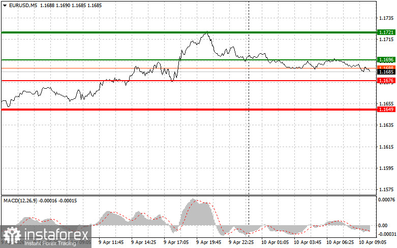 EURUSD: простые советы по торговле для начинающих трейдеров на 10 апреля. Разбор вчерашних сделок на Форекс