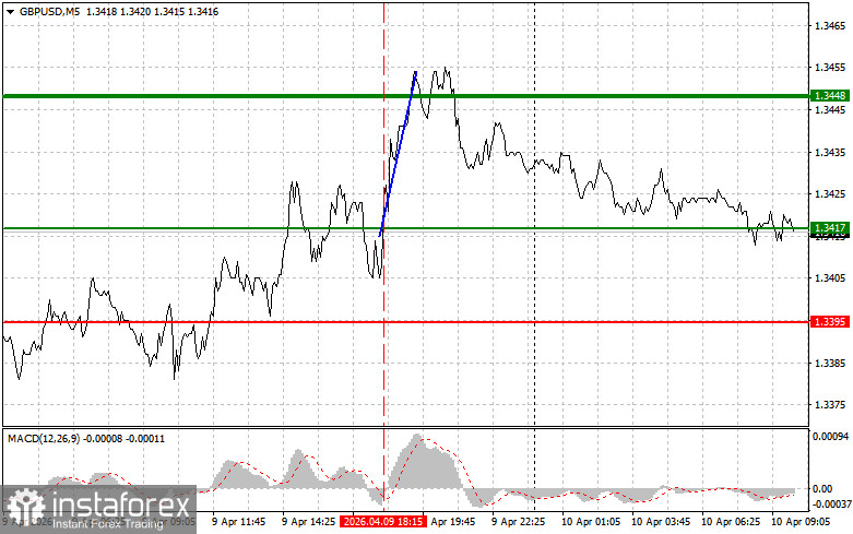 GBPUSD: простые советы по торговле для начинающих трейдеров на 10 апреля. Разбор вчерашних сделок на Форекс