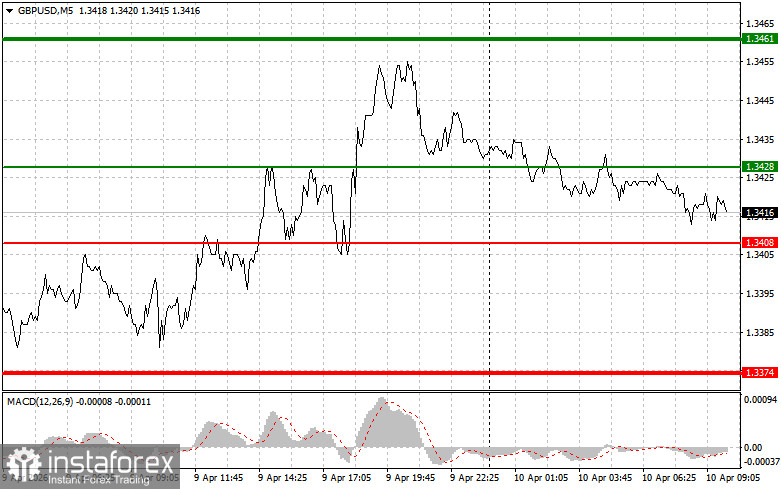 GBPUSD: простые советы по торговле для начинающих трейдеров на 10 апреля. Разбор вчерашних сделок на Форекс