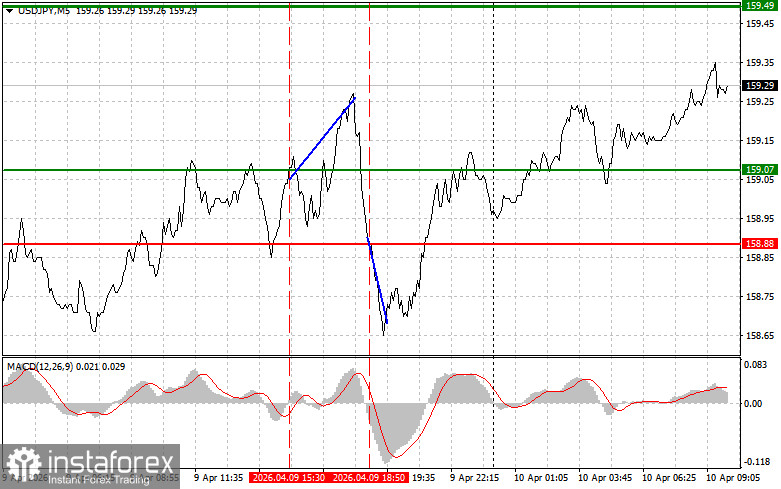USDJPY: простые советы по торговле для начинающих трейдеров на 10 апреля. Разбор вчерашних сделок на Форекс