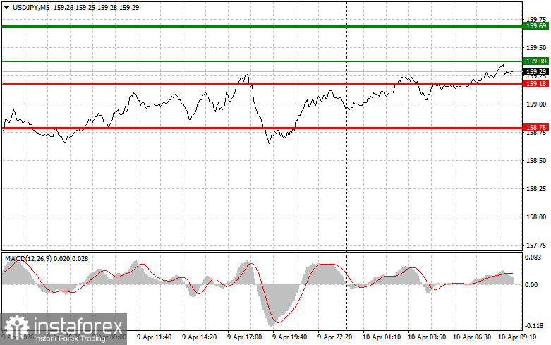 USDJPY: простые советы по торговле для начинающих трейдеров на 10 апреля. Разбор вчерашних сделок на Форекс