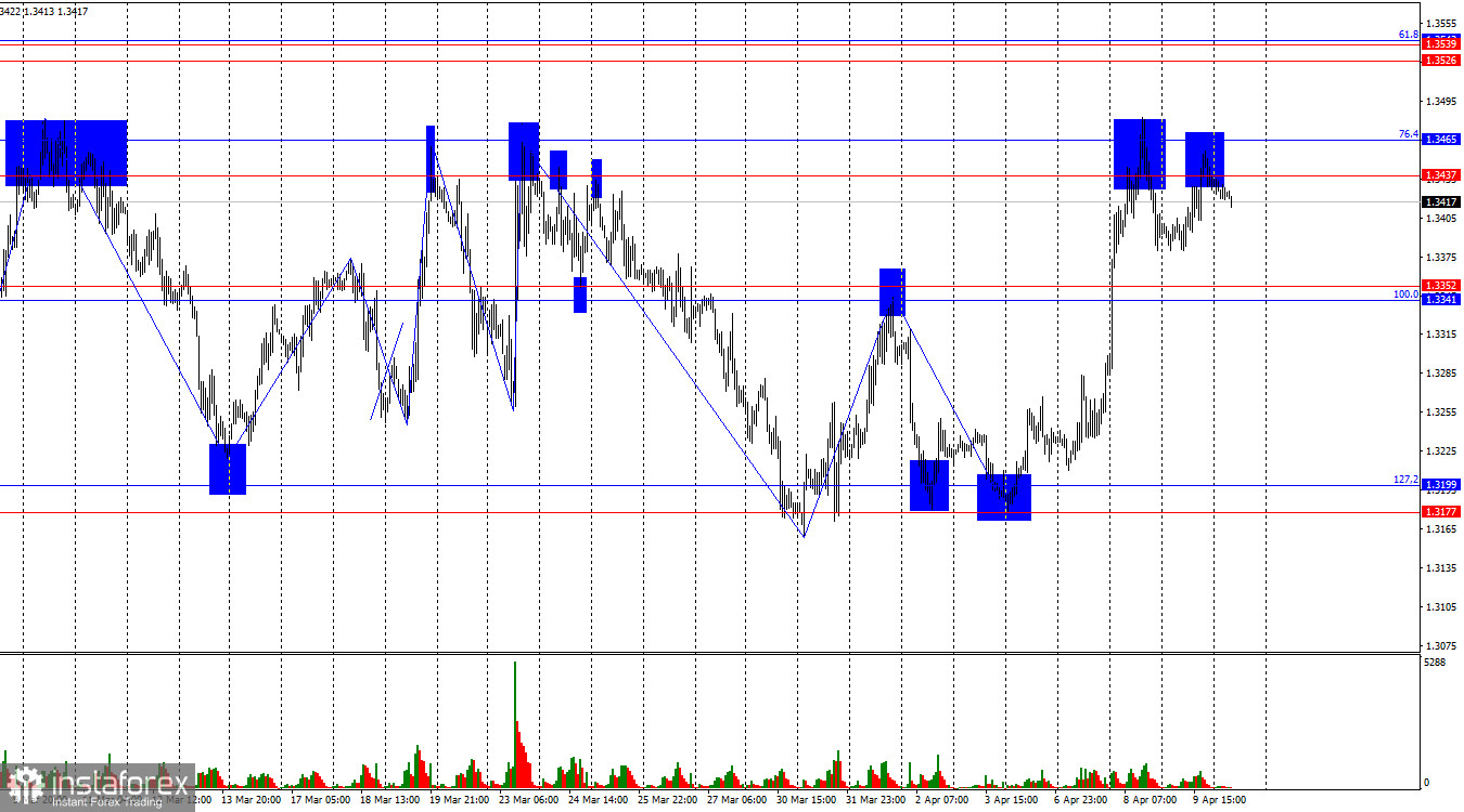 GBP/USD. 10 апреля. ВВП США ставит палки в колеса медведям