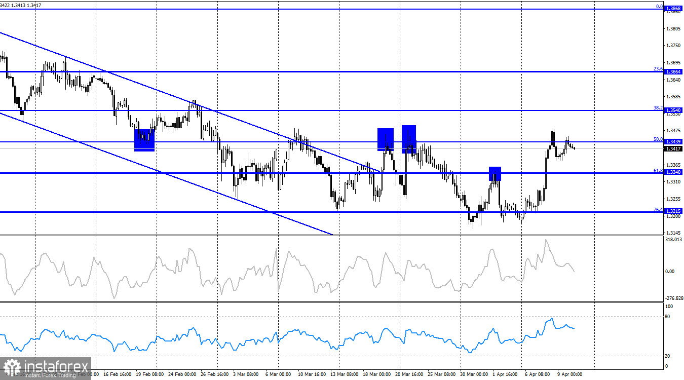 GBP/USD. 10 апреля. ВВП США ставит палки в колеса медведям